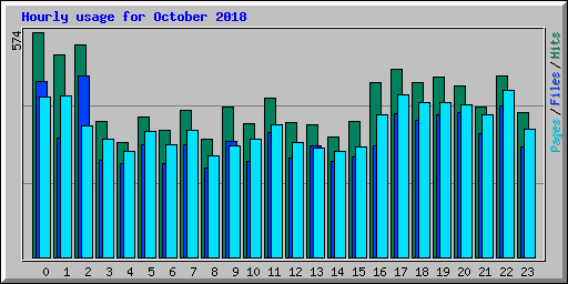 Hourly usage for October 2018