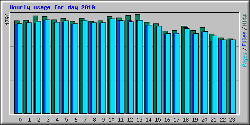 Hourly usage for May 2019