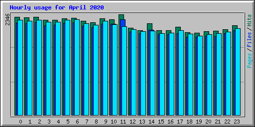 Hourly usage for April 2020