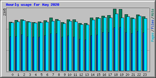 Hourly usage for May 2020