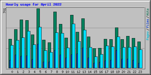 Hourly usage for April 2022