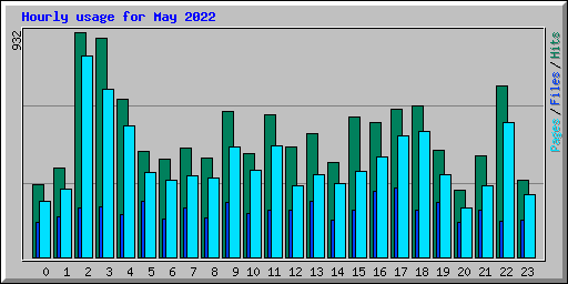 Hourly usage for May 2022