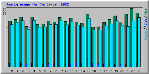 Hourly usage for September 2022