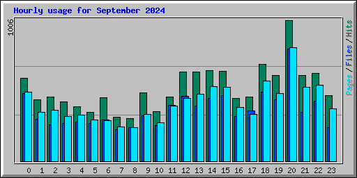 Hourly usage for September 2024