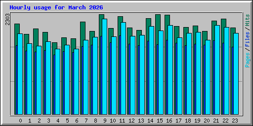 Hourly usage for March 2026