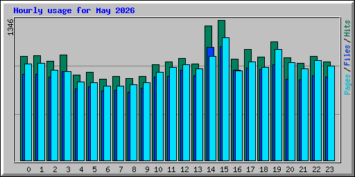 Hourly usage for May 2026