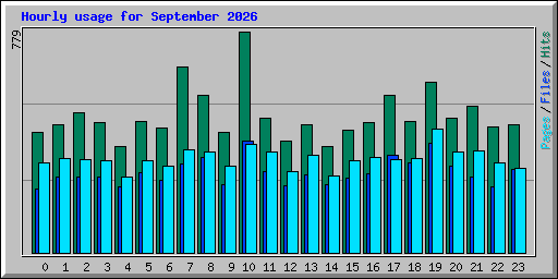 Hourly usage for September 2026